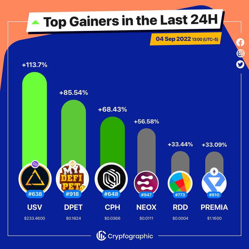 Web3Charts's tweet photo. 1. #AtlasUSV $usv
2. #MyDeFiPet $dpet
3. #Cypherium $cph
4. #Neoxa $neox
5. #Reddcoin $rdd
6. #Premia $premia
#CrypfographicsTopGainer24h https://t.co/ugQ9af6G6J