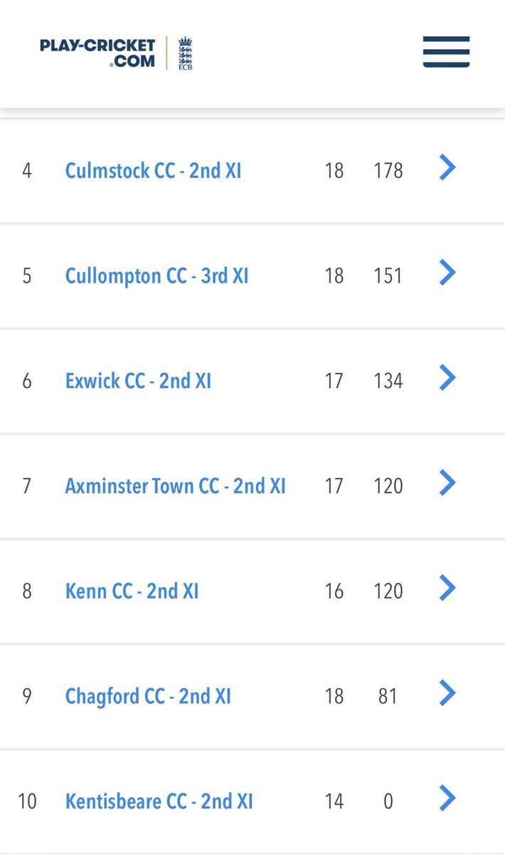 Final positions at the end of the season for our 1s &amp; 2s.

Been a tough season but we have seen a lot of promising &amp; talented youth coming through the ranks here at Chagford CC this year.

#idontlikecricketiloveit #devon #devoncricket