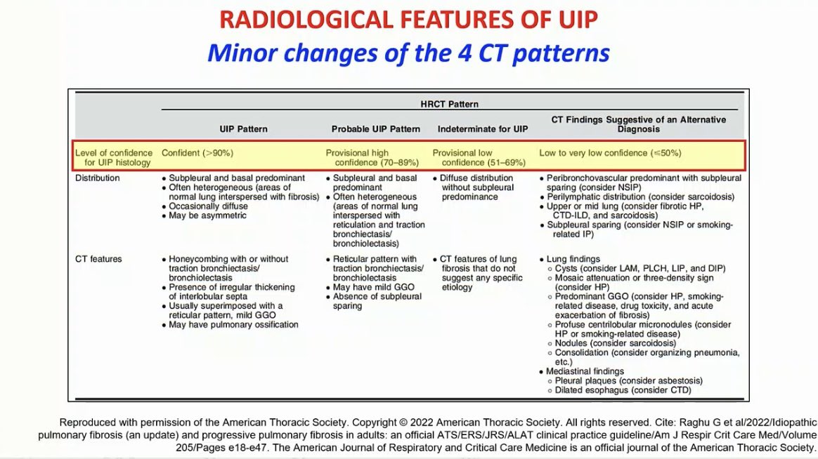 drdayjee's tweet photo. Prof. Luca Richeldi @Lucaric dissects IPF and PPF as presented in the new guidelines. 

Examines the case for combining ‘typical’ and ‘probable’ UIP into one category; and the choice for “PPF” as a new terminology - not a distinct clinical diagnosis. 

#ERS2022 #CurePF https://t.co/LJGQPUcbVG