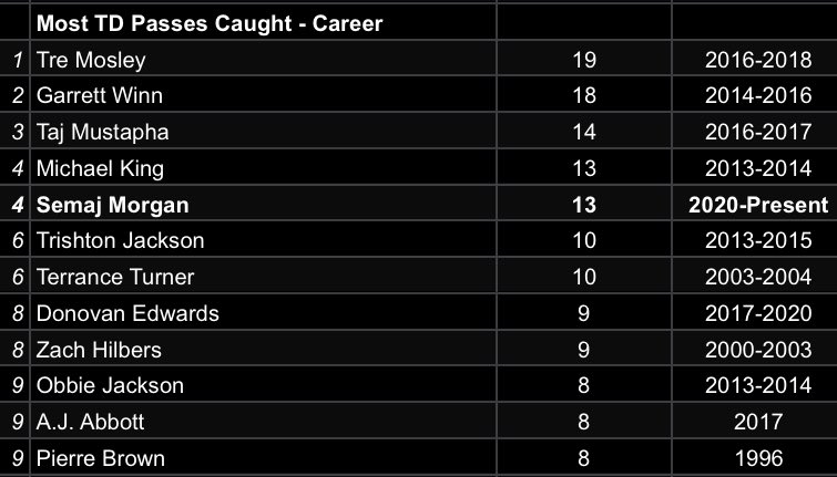 Semaj also moved even with Michael King into a tie for 4th in career receiving TD’s @SemajM72 @Tremosley_ @G_Winn_3 @taj_m22 @mr_king25