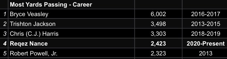 After 2 games, QB Rick Nance has also passed Rob Powell to move into 4th on our career passing list @ReqezN @bry0e @TJackk9 @Harris10Cj