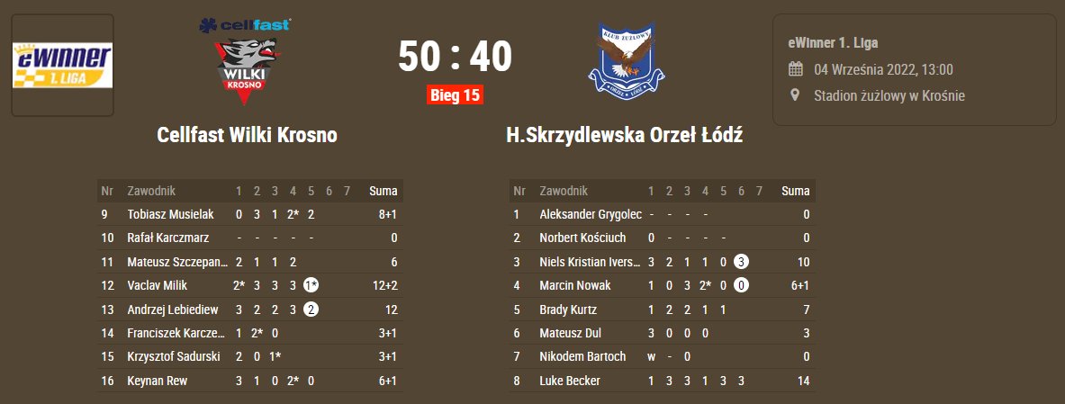 James (@fromthe1stbend) on Twitter photo #eWinner1Liga Play Off Semi Final 2nd Leg Result
<a href="/wilkikrosno/">Cellfast Wilki Krosno</a> (<a href="/vacekmilik/">Václav Milík</a> 12+2) 50- <a href="/orzel_lodz/">KŻ Orzeł Łódź</a> (<a href="/L_u_k_e_22_/">Luke Becker</a> 14)
Krosno win 91-89 on aggregate to advance to the Play Off Final!
#KROLOD #zuzel #eWinner1Liga Play Off Semi Final 2nd Leg Result
<a href="/wilkikrosno/">Cellfast Wilki Krosno</a> (<a href="/vacekmilik/">Václav Milík</a> 12+2) 50- <a href="/orzel_lodz/">KŻ Orzeł Łódź</a> (<a href="/L_u_k_e_22_/">Luke Becker</a> 14)
Krosno win 91-89 on aggregate to advance to the Play Off Final!
#KROLOD #zuzel