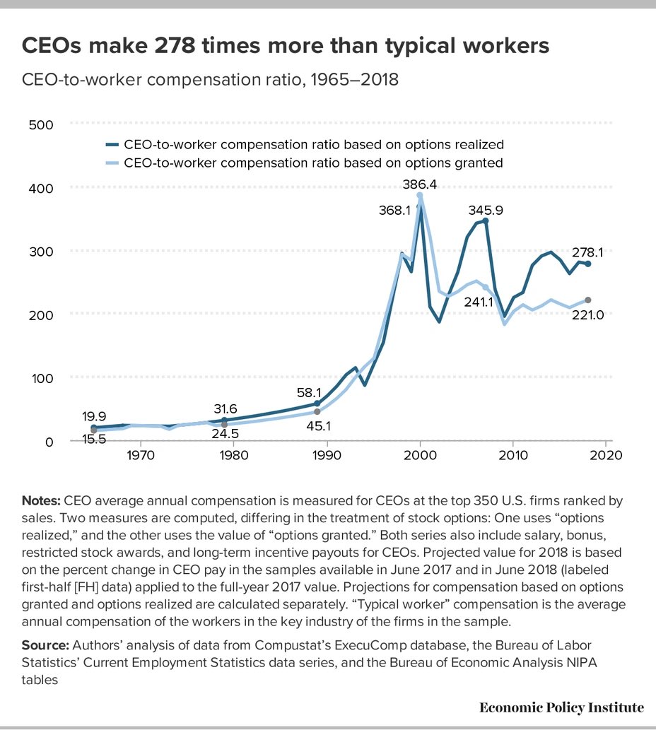 BrianJNowak's tweet image. The divergence of wages between production workers and executive management, from @TheAtlantic, theatlantic.com/ideas/archive/…   #wages, #wealth, #disappearingmiddleclass