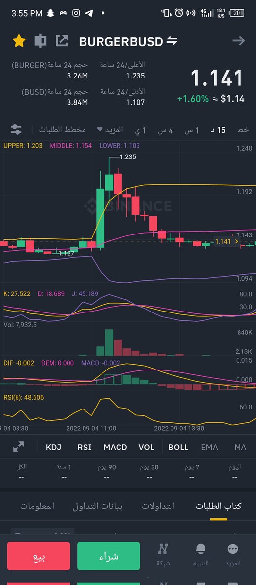 _Hakm_'s tweet photo. #burgerbusd
#btc   
تم  الهدف الاول1.2 https://t.co/LhENgvMXjv