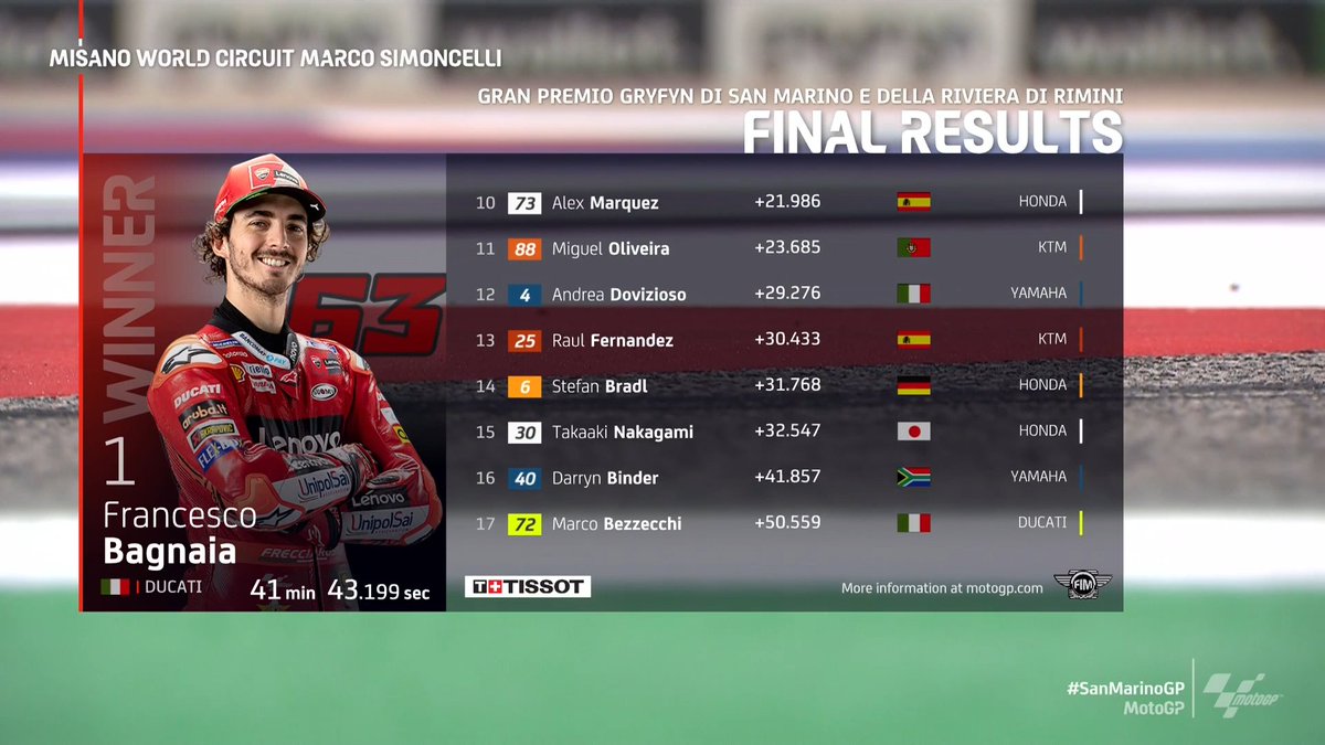 MotoGP's tweet photo. 🥇 Assen
🥇 Silverstone
🥇 Red Bull Ring
🥇 Misano 

The momentum is firmly with @PeccoBagnaia! 📈

#SanMarinoGP 🇸🇲 https://t.co/HAWpDcg4KH