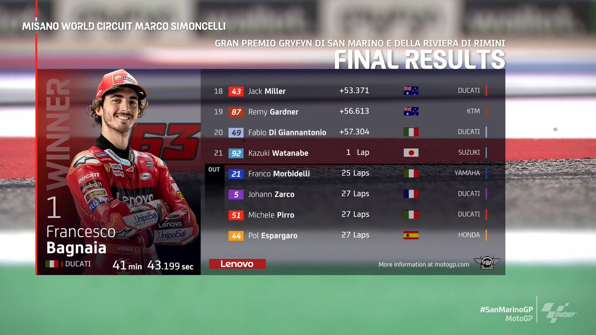 MotoGP's tweet photo. 🥇 Assen
🥇 Silverstone
🥇 Red Bull Ring
🥇 Misano 

The momentum is firmly with @PeccoBagnaia! 📈

#SanMarinoGP 🇸🇲 https://t.co/HAWpDcg4KH