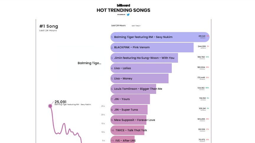 91Projects's tweet photo. 🚨 | #HotTrendingSongs

Comenten lo siguiente + I love listening to #LouisTomlinson's (@Louis_Tomlinson) new single #BiggerThanMe from his upcoming album #FaithInTheFuture

- 5 países
- 5 series
- 5 películas
- 10 cantantes 
- 10 canciones de Louis

Meta – 5k https://t.co/QPY9aIkQZV