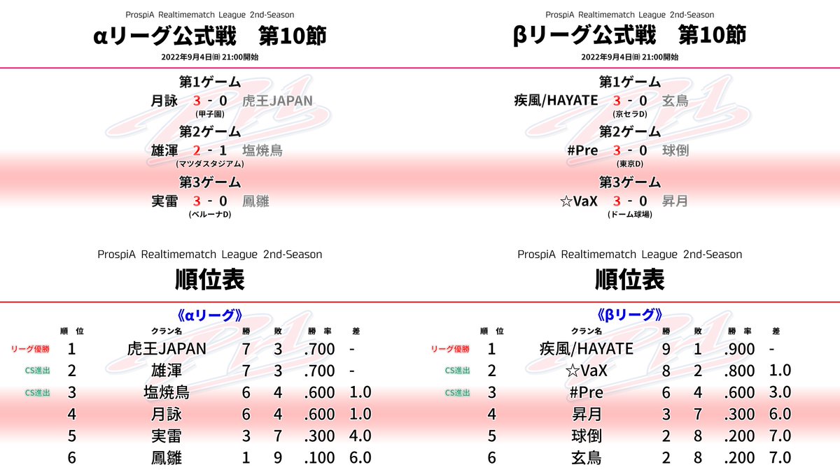 ProspiA_RtmL's tweet photo. 【リーグ公式戦】第10節　9月4日㈰ 21:00開始

本日の試合をもちましてリーグ公式戦は全日程が終了しました。

αリーグ優勝は虎王JAPAN，βリーグ優勝は疾風/HAYATEとなりました。おめでとうございます。

クライマックスシリーズ ファーストステージは9月11日㈰21時開始です。 https://t.co/ONUuXkF6vz