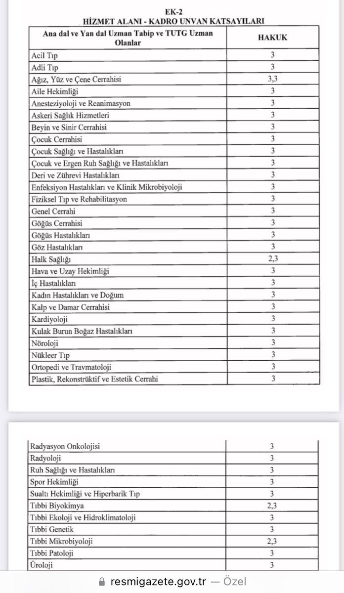 <a href="/ProfFarukAYDIN/">Faruk Aydın</a> <a href="/drfahrettinkoca/">Dr. Fahrettin Koca</a> <a href="/Klimud/">KLİMUD</a> Ben de inanıyorum ki bu tablodaki keyfi uygulama en yakın zamanda sona erecek, bütün ana dal branşların HAKUKu 3 olacak ve söz yerini bulacaktır. <a href="/Tabip_Sen/">TABİP-SEN</a> <a href="/drtolgatolunay/">Tolga TOLUNAY</a> <a href="/hekimsen/">Hekimsen</a> <a href="/hekim_birligi/">Hekim Birliği</a> <a href="/_KBUD/">KBUD</a> <a href="/AhmetErcek/">Ahmet Erçek</a> <a href="/DrAdilKurban/">Dr Adil Kurban</a> <a href="/BudakMunasip/">Münasip Budak</a> <a href="/Turk_Biyokimya/">TBD</a>