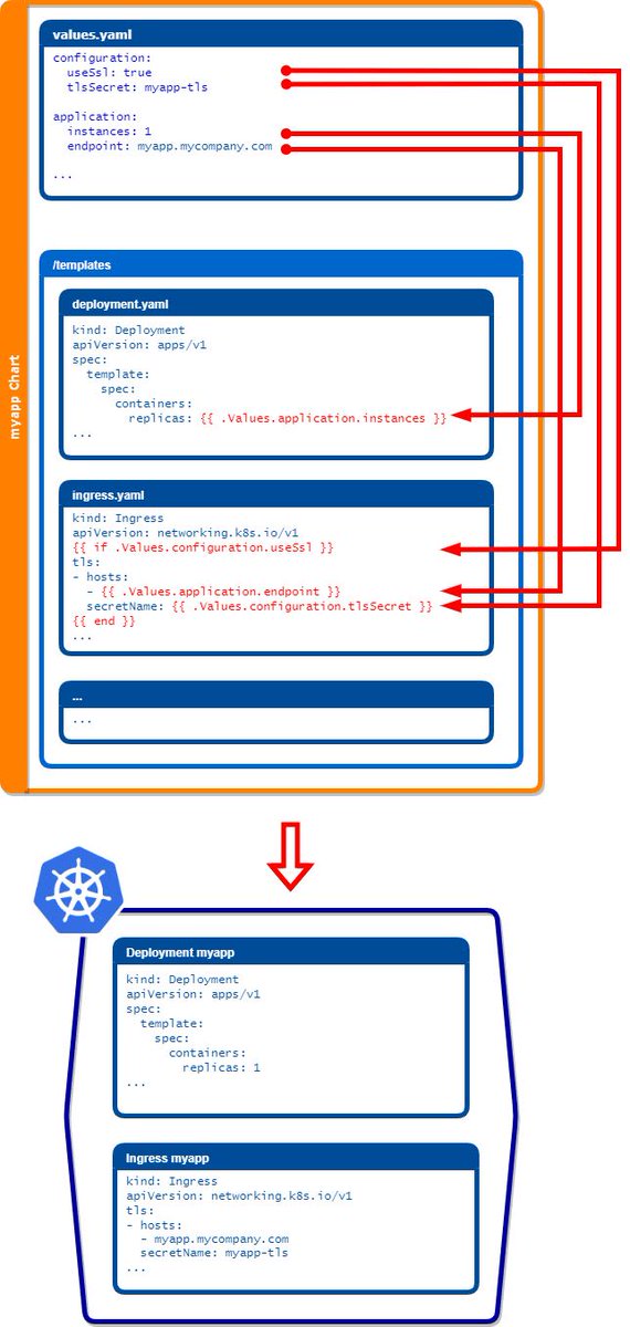K8sArchitect's tweet photo. The goal of this series of articles is to introduce the features and explain the functionality of the Helm Universal Layer Library (HULL) — a Helm library chart which can help in efficiently creating and managing applications in Kubernetes

➤ https://t.co/SxMDwlm5gk https://t.co/fmyzEnwIWo