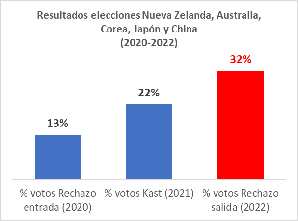 paeguiguren's tweet photo. Tremendos noticias las que llegan del extranjero (🇳🇿🇦🇺🇰🇷🇯🇵🇨🇳)!
Fuerte aumento de votos por el Rechazo de salida: 10% más que los votos que obtuvo Kast en 2021 y 19% más que el Rechazo de entrada en 2020.
#VotoExterior #PlebiscitoConstitucional https://t.co/R1ruipn63g