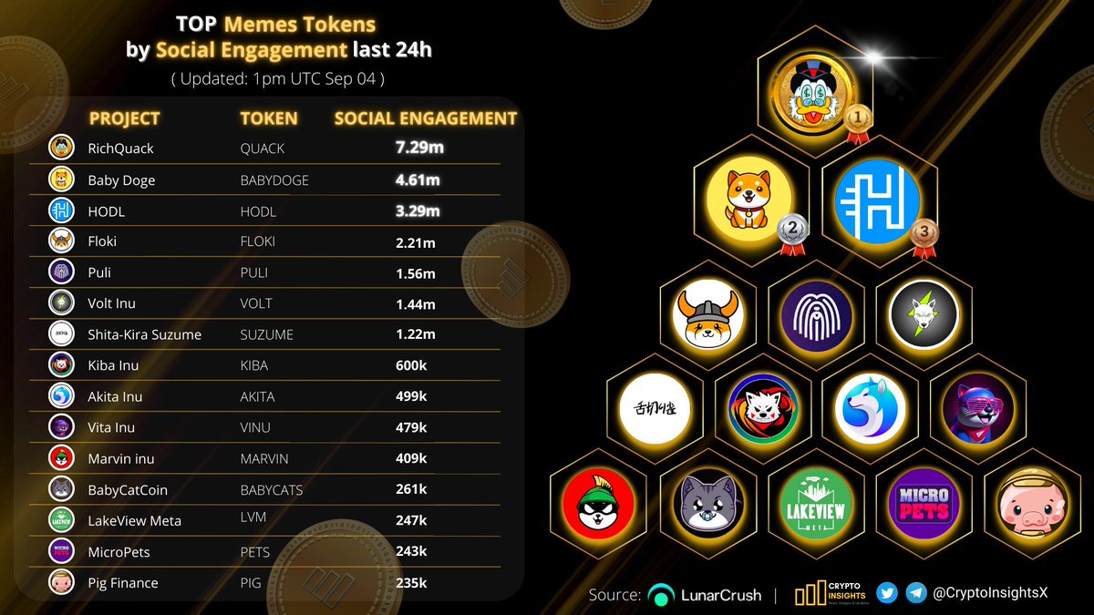 CryptoInsightsX's tweet photo. 📢TOP #Memes Tokens by Social Engagement last 24h🔥

🥇 $QUACK @RichQuack
🥈 #BABYDOGE @babydoge
🥉 $HODL @HODL_OFFICIAL
$FLOKI @RealFlokiInu
$PULI @Puli_Token
$VOLT @VoltInuOfficial
$SUZUME @s_shitakiri
$KIBA @KibaInuWorld
$AKITA @AKITA_network 
$VINU @VitaInuCoin 

#Crypto https://t.co/GoMLyoNLJf