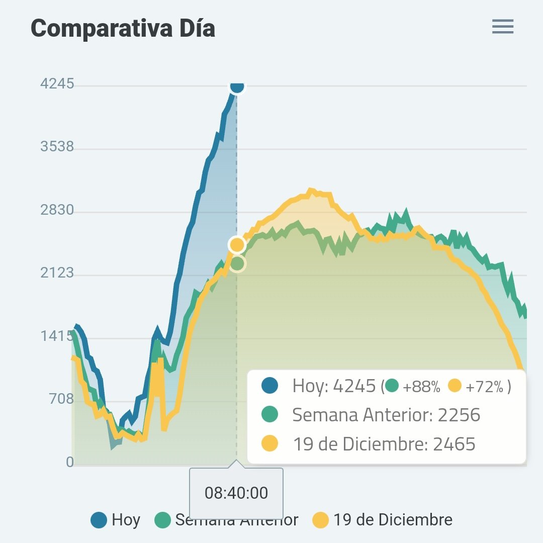 red_movilibot's tweet photo. @ipoduje @izkia Estimado @ipoduje en este momento hay 4245 buses operando, eso es un 72% más que la elección pasada

En azul puedes ver el despliegue de buses @Red_Movilidad el dia de hoy, en amarillo los de la elección de segunda vuelta presidencial, y en verde la de un domingo normal (pasado) https://t.co/TRYsXuIUB7