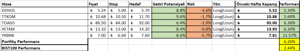 Geçen hafta portföy : %6.26 getiri sağlarken benchmark #BIST100 ise %2.44 getiri sağladı. Portföyün yılbaşından bu yana getirisi %155 oldu. Endeksin yıl başından bu yana getirisi %83. Endeksi 2'ye katladık neredeyse. En iyi fon %130 getiriye sahip. 💪💪💪 DEVAM!