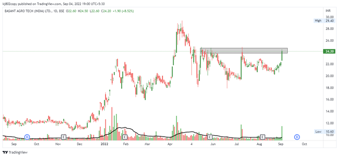 StockX_India's tweet photo. #BASANTGL - clear uptrend
#fertilizer
NICE CHART SIR @thechartholic
#TechnicalTrades #TradingView
#StocksToTrade
#stockstowatch #StockMarket
#Nifty #sensex #banknifty https://t.co/nDfelXOSoT