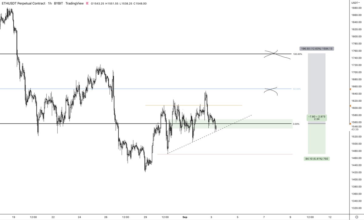 hicks_nft's tweet photo. That's why, whenever the price stalls just below my target, I'll just some profits. 

$btc with a nuke, $DXY with a strong Daily close. Going to take it slow this weekend. 

My only position open is the remainder of my $ETH long and will keep a close eye on it. https://t.co/RKnHvEOztb