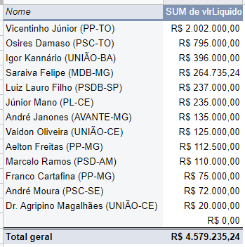 Emenda do deputado Franco Cartafina garante R$ 1 milhão para o