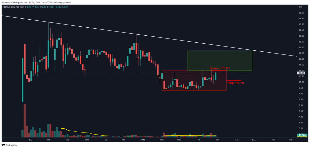 TraderTuseMD's tweet photo. #KRVGD
11 TL direncini aşarsa yeşil kutunun üst kenarına kadar %20'ye yakın marj var.
Olmaz da hadi oldu diyelim 10.20 altı kapanışta stop olmayı unutmayalım.
#xu100 #borsa #xu30 #viop https://t.co/l3YPsNmfjR