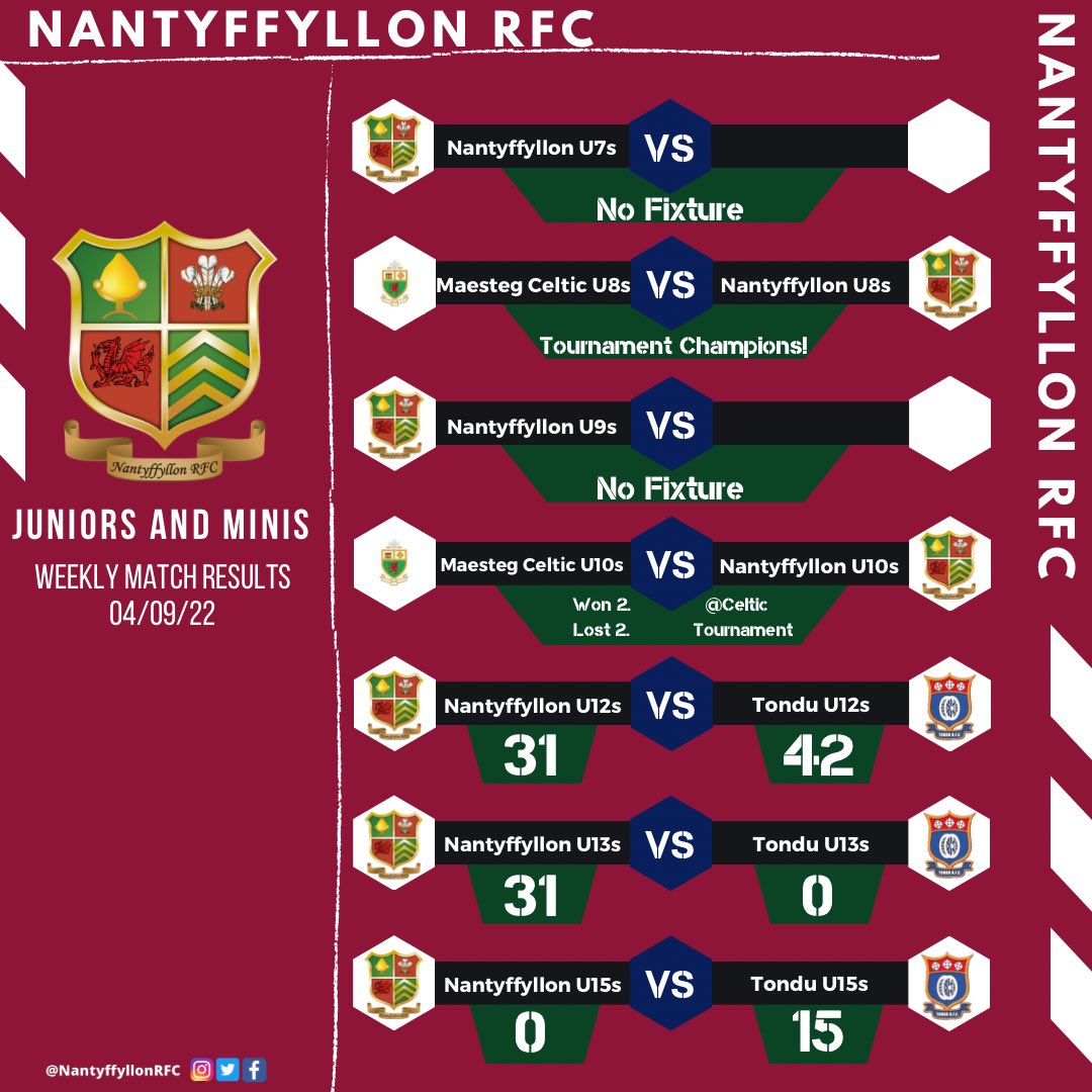NantyffyllonRFC's tweet photo. Todays Junior and Mini results!

Fantastic day for our Under 8s who ran out winners at the Celtic Festival!

Fantastic to see 5 teams performing well with 2 more age groups to come still!

#UppaNant #Falcons #MiniOwls https://t.co/i1ELrKrBC2