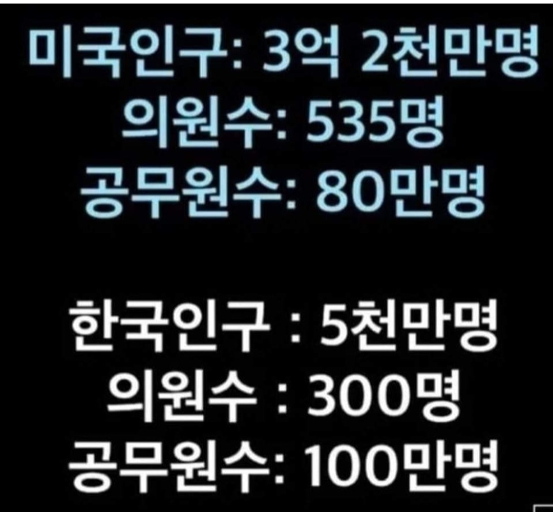 미국에 주 하나보다 작은나라가 쓸데없는 의원수와 공무원은 뭐저래 많은것이야.ㅡ공무원 절반이상 없애야한다.ㅡ