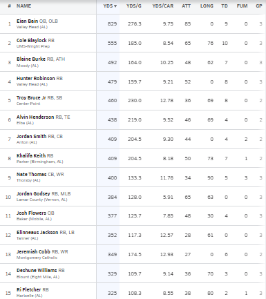 Hall-Tech Sports (@halltechsports1) on Twitter photo 2022 Top Rushing Leaders (Alabama) Week 2
<a href="/MaxPreps/">MaxPreps</a>
<a href="/eianbain24/">Eian Bain</a> <a href="/JeremiahCobb13/">Jeremiah Cobb</a> <a href="/JMarionBurnette/">J'Marion โโPhatโโ Burnette</a> <a href="/TroyBruceJr1/">Troy Bruce Jr.</a> <a href="/AlHenderson_1/">"๐" ๐๐๐๐๐ 2๏ธโฃ ๐๐๐๐๐๐๐๐๐</a> <a href="/KhalifaKeith2/">Khalifa Keith๐</a> <a href="/Nate_thomas_4/">Nate Thomas jr</a> <a href="/Buddah_12/">Rashard</a> <a href="/gavin_brown11/">Gavin Brown</a> <a href="/blaine5burke/">Tylan Blaine Burke</a> <a href="/ElinneausJ/">Neaus</a> <a href="/JoshFlowers2024/">Josh Flowers</a> <a href="/DAT_RB_IG/">Jordan Smith</a> 2022 Top Rushing Leaders (Alabama) Week 2
<a href="/MaxPreps/">MaxPreps</a>
<a href="/eianbain24/">Eian Bain</a> <a href="/JeremiahCobb13/">Jeremiah Cobb</a> <a href="/JMarionBurnette/">J'Marion โโPhatโโ Burnette</a> <a href="/TroyBruceJr1/">Troy Bruce Jr.</a> <a href="/AlHenderson_1/">"๐" ๐๐๐๐๐ 2๏ธโฃ ๐๐๐๐๐๐๐๐๐</a> <a href="/KhalifaKeith2/">Khalifa Keith๐</a> <a href="/Nate_thomas_4/">Nate Thomas jr</a> <a href="/Buddah_12/">Rashard</a> <a href="/gavin_brown11/">Gavin Brown</a> <a href="/blaine5burke/">Tylan Blaine Burke</a> <a href="/ElinneausJ/">Neaus</a> <a href="/JoshFlowers2024/">Josh Flowers</a> <a href="/DAT_RB_IG/">Jordan Smith</a>