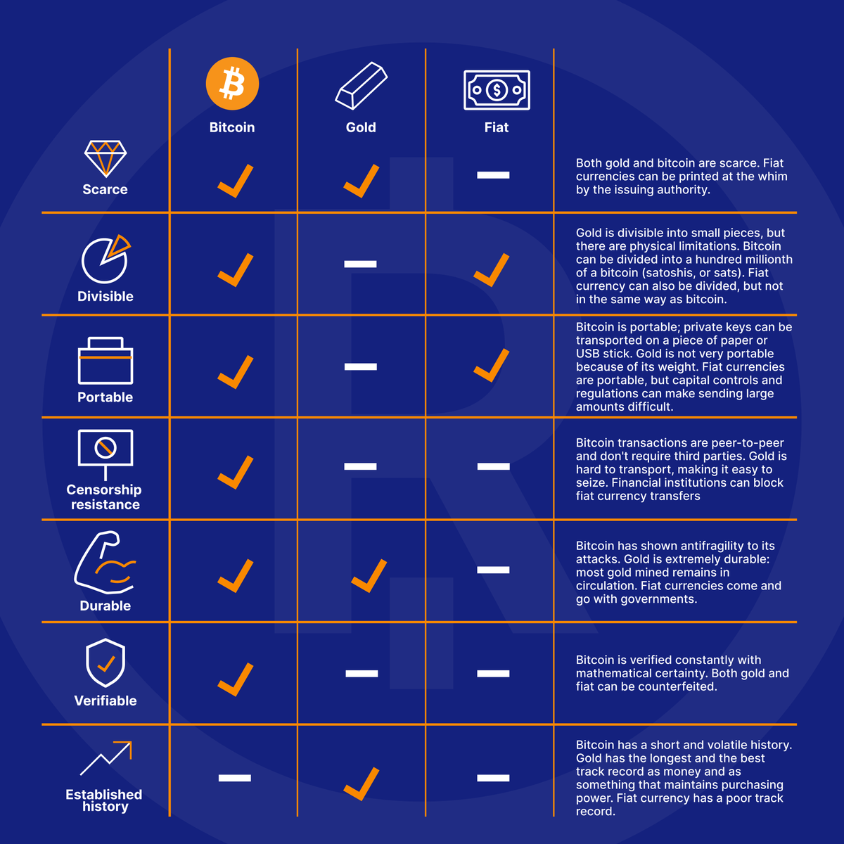 hicks_nft's tweet photo. A simple comparison of #bitcoin with other investment instruments https://t.co/VDBqRcUZpl