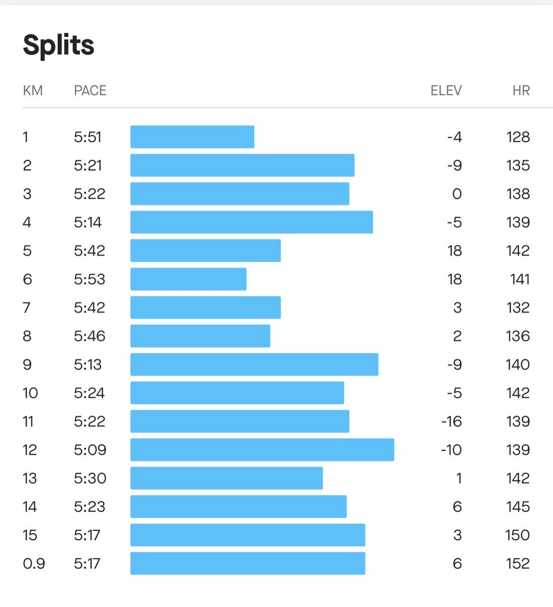 LocalClass_Runr's tweet image. Been a while since posting here! A glute injury limited my training for a number of weeks, but I'm finally running pain-free again. Bad timing though as I have a 10K race in just 2 weeks 😩. Today was my first long run in a while! #run #running #runners #runchat