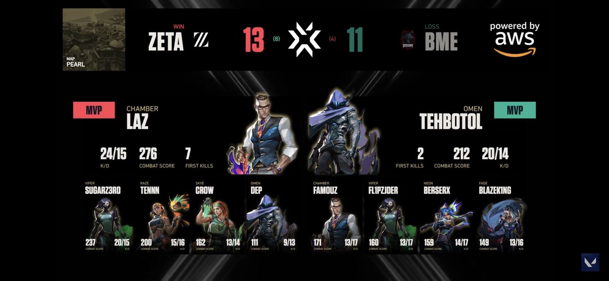 tier_es's tweet photo. ✅MAP2のMVPをチェック 

BME：THEBOTOL：@tehbotolvlr （オーメン） 
K/D...20/14／COMBAT SCORE...212／FIRST KILLS...2

ZETA：LAZ ： @lazvell （チェンバー） 
K/D...24/15／COMBAT SCORE...276／FIRST KILLS...7

🖊 laz選手がエースで見せてくれました！

#vct  
#VALORANTChampions 
#ZETAWIN https://t.co/5J97zdlWlp