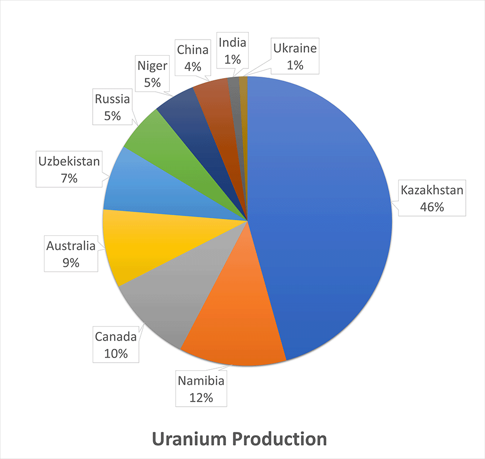 Worldwide #Uranium production, in one chart👇

🇰🇿 ⚠️#Kazakhstan produces alomst half the world's supply