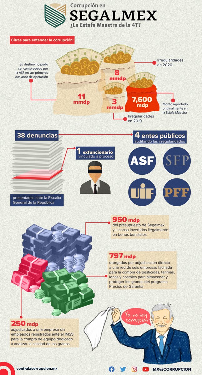 MXvsCORRUPCION's tweet image. #SEGALMEX: El desvío de recursos más grandes de la historia contemporánea de México. Sí, inclusive más grande que la Estafa Maestra. 

Desde 2020, @mxvscorrupcion hemos documentado estas anomalías financieras, aquí te contamos. contralacorrupcion.mx/corrupcion-en-…