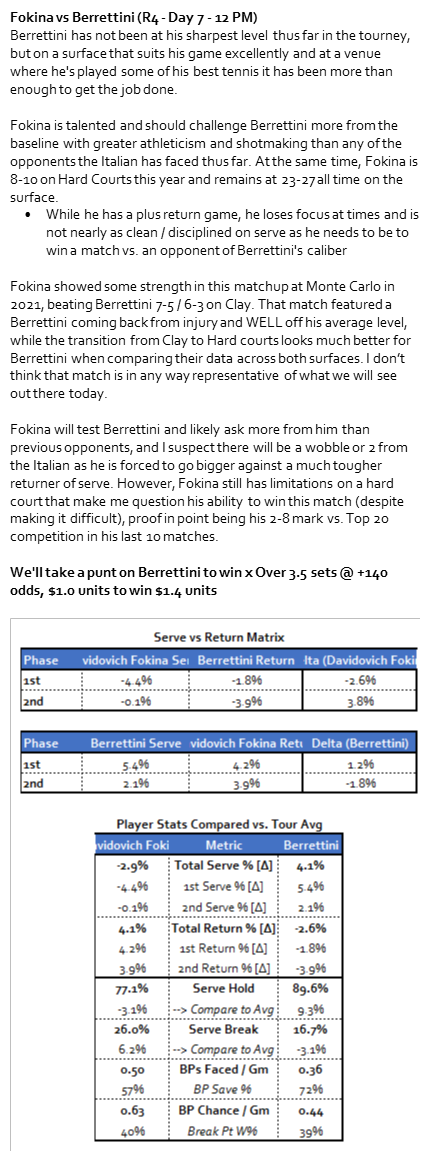 RLM_Disciple's tweet photo. #TennisBets - US Open (Rd 4 - Day 7)
Berrettini ML x O3.5 set (+140 @ Bet365) $1.0 / $1.4

Fokina presents a tougher challenge than prior opponents for Matteo, he could make this a messy match. There are also clear reasons why he will struggle to actually win... https://t.co/tJEHo11Syn