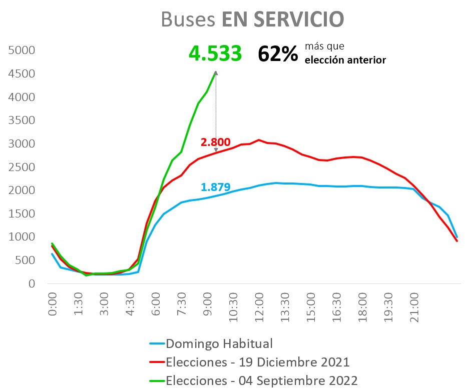 JuanCaMunozA's tweet photo. El sistema de transportes @Red_Movilidad funciona de manera óptima. Son cerca de 5 mil buses operando a esta hora. La frecuencia en trenes muy alta también.
Y en regiones seguimos monitoreando.
En el gráfico, cada punto es un bus (Fuente Transapp). https://t.co/QMRchhuFiA