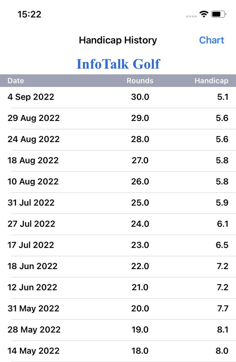 Handicap going in the right direction since may. Cut today after a 4 over <a href="/hevercastle/">Hever Castle</a>