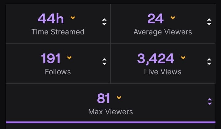 OldBaldG's tweet photo. Recapping on August...
And it goes to show that doing 3 streams a week, having FUN and just being able to have a stream as your happy place can speak volumes!
I'm truly grateful for everyone stopping by 💜
#NaturalGrowth #DontForceIt #TeamOBG #Community https://t.co/s9lmmGtNOX