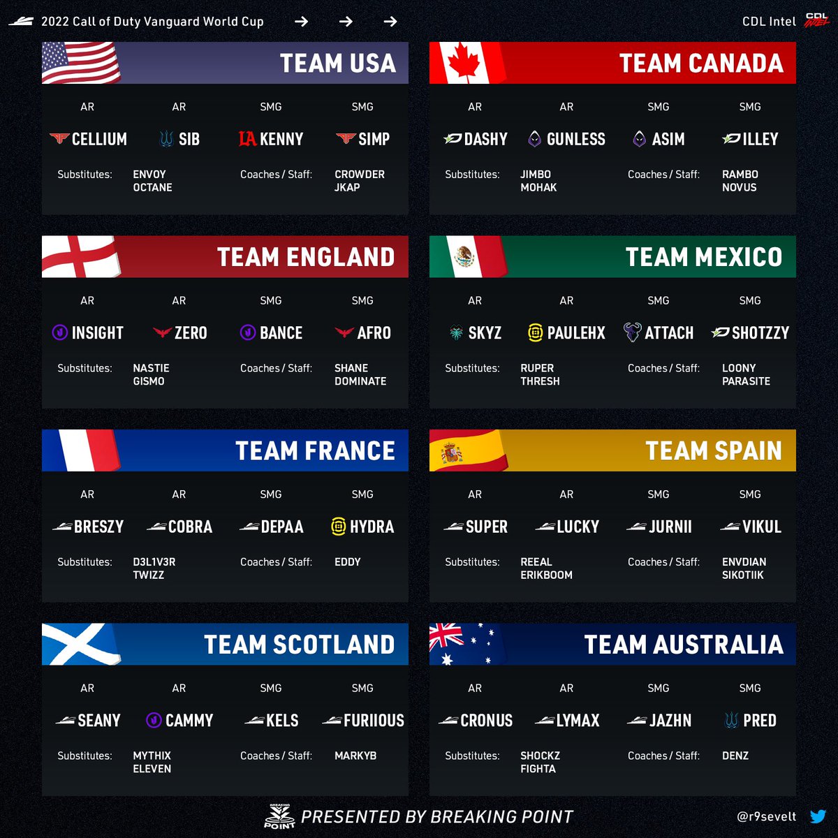 intelCDL's tweet photo. Hypothetical 2022 Call of Duty World Cup rosters 🌎

Here’s what the teams could look like if we had a World Cup tournament during Vanguard (roles are questionable for some)

Which is your favourite, and which is your underdog team? ⤵️ https://t.co/oZhPfTqVXg