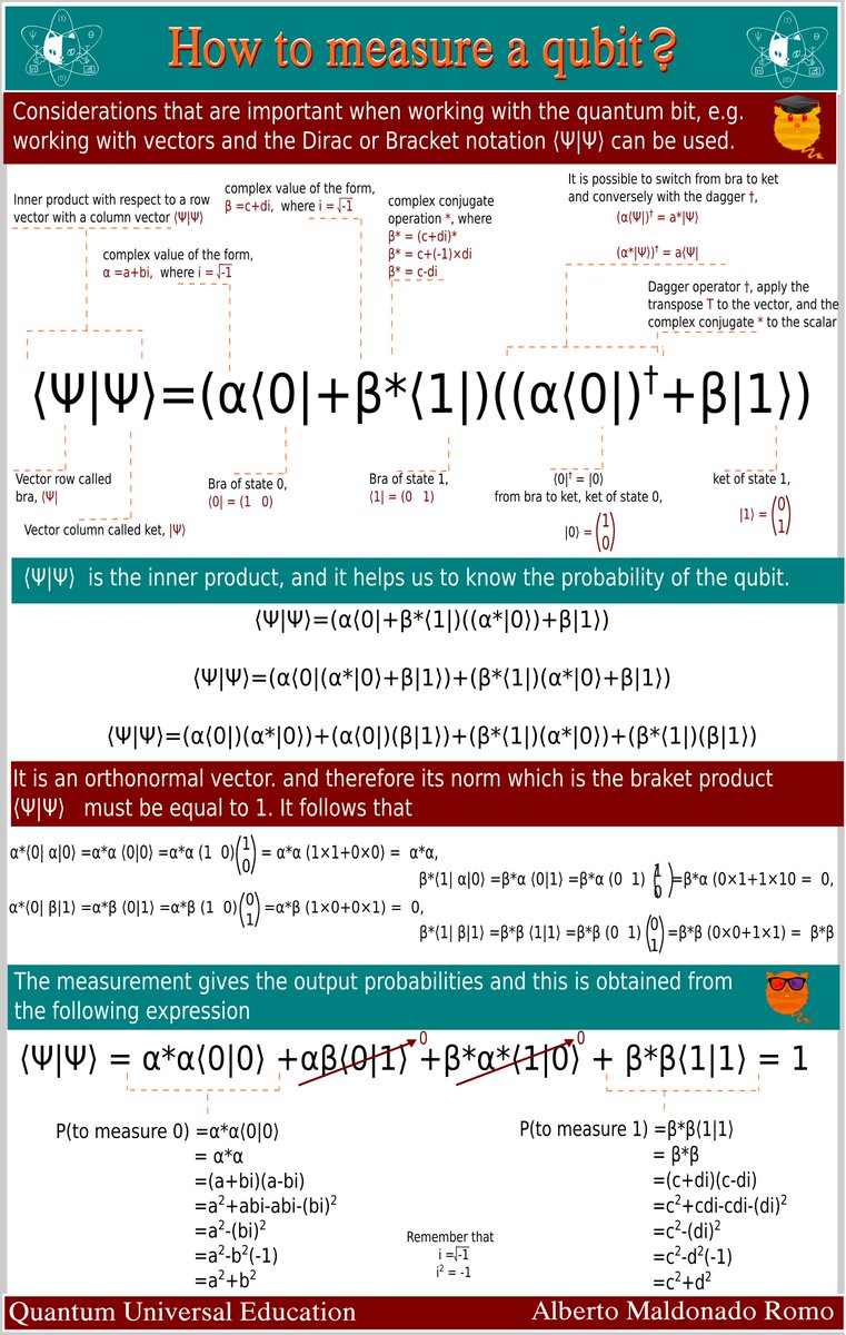 QuantUniEd's tweet photo. When you start in quantum computing you work with many mathematical concepts, here we share with you how to measure the qubit and what you should know to understand it 🐱💻

#quantum #quantumcomputing #quantumcircuit #quantumcomputer #quantumbit #measurement #linearalgebra https://t.co/WFxAUmdw3r
