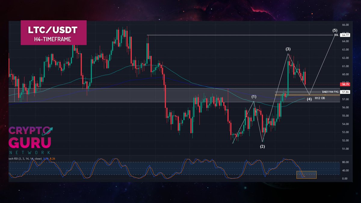 tradingjip's tweet photo. $LTC showing a lot of strength these past few days, if $BTC does not get a total meltdown, #Litecoin should bounce hard in this area📈

- HTF S/R zone✅
- Daily/H4 FVG✅
- H12 OB✅
- H4 100 and 200 EMA✅

Enough confluences for a solid bounce😎

#altcoin https://t.co/apVa4SiIj6