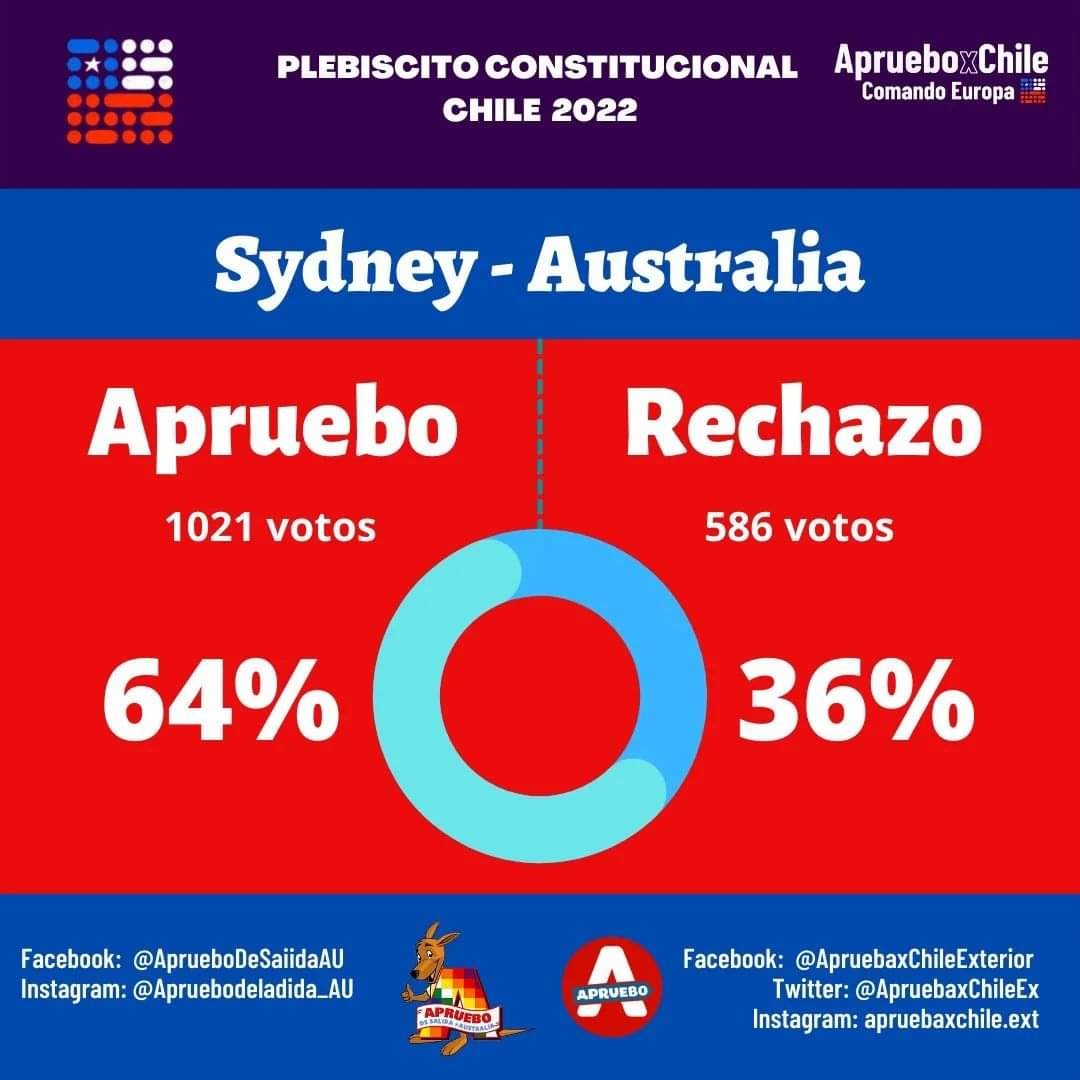 ChiledespertoI's tweet photo. Resultados Australia https://t.co/XvZfp8x0jG