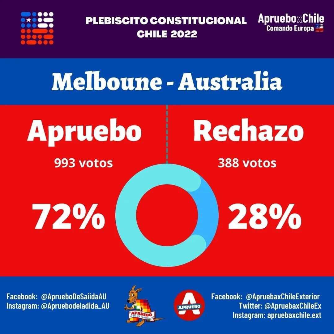 ChiledespertoI's tweet photo. Resultados Australia https://t.co/XvZfp8x0jG