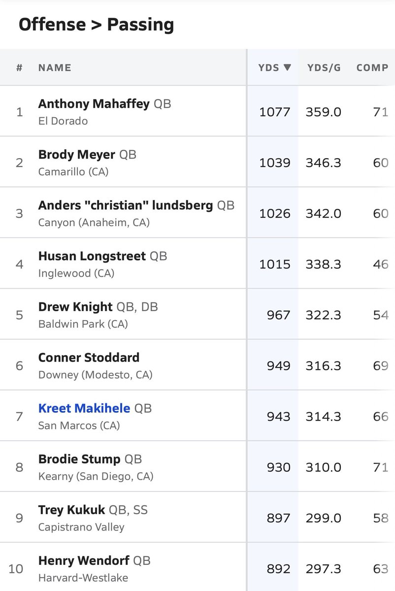 CoachJohnson32_'s tweet photo. After Week 3, Baldwin Park QB @K04Drew Moves To #5 In The State! #1 In The SGV!!! 📈📈📈
@SGVNSports @James_Escarcega @ChemicalAT #WhyNotBP #BPIsBetter https://t.co/uFXBgI5v4C