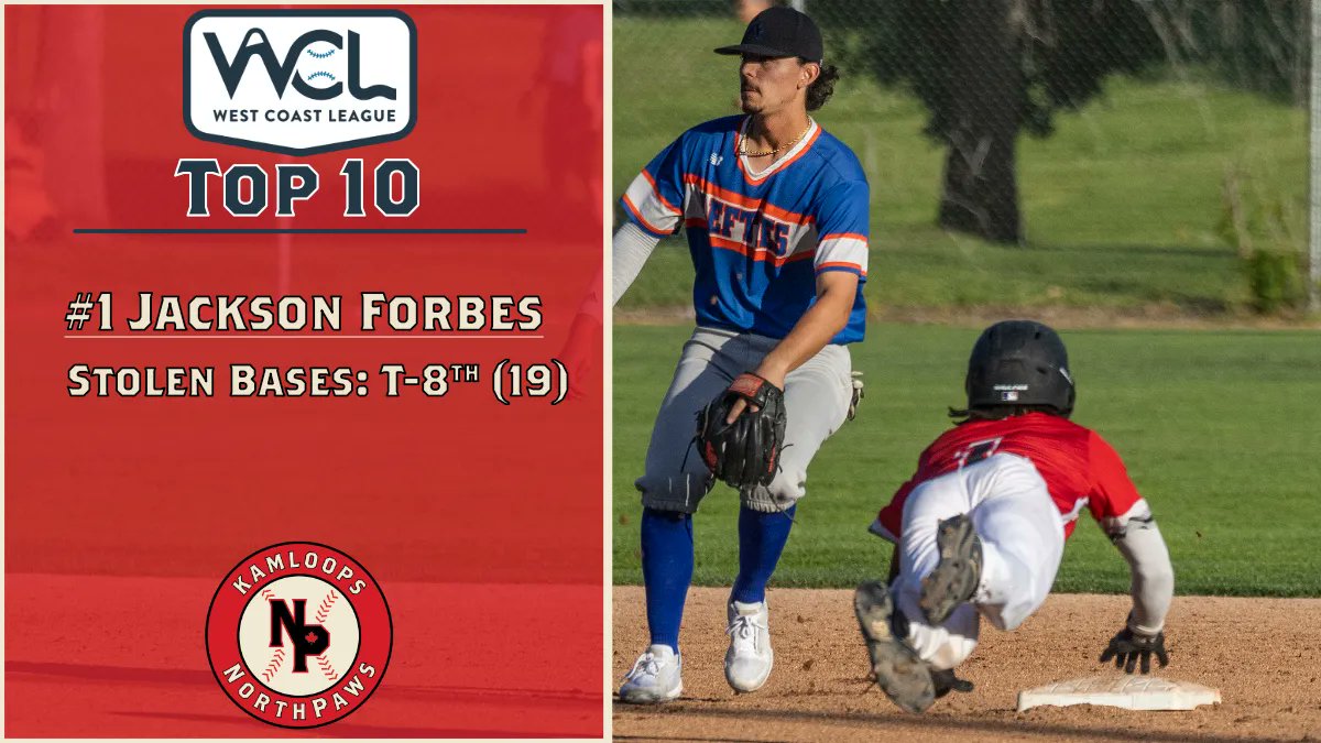northpawsbb's tweet photo. WCL Top 10: Jackson Forbes finished tied for 8th with 19 steals this summer. He also led the NorthPaws with a .301 average and was the king of clutch - if we had a comeback you knew #1 factored in. https://t.co/Ln5BSNxRGi