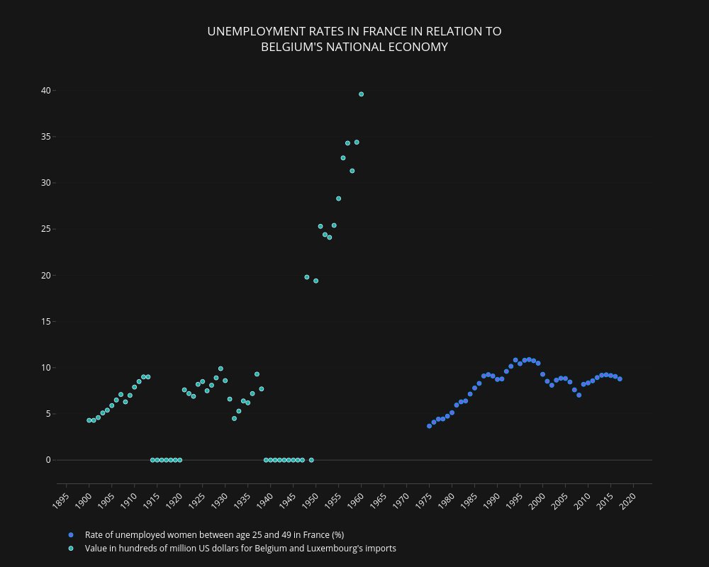 datavizBot's tweet image. Unemployment rates in france in relation to belgium&apos;s national economy
#dataviz #bot #chomage #unemployment #Belgique #Belgium