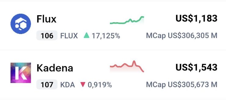 coinesper's tweet photo. Wow,

$FLUX has just flipped $KDA in market cap... didn't think I'd see the day.

I'm incredibly bullish on both.

But what I would note is @runonflux marketing is on fucking point.

@kadena_io should get these guys' number! https://t.co/QlenuLm6yf