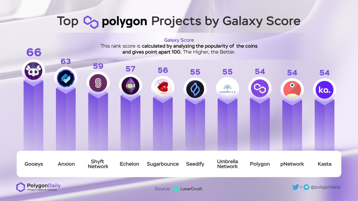 NFTevening's tweet photo. Top @0xPolygon Projects By Galaxy Score 

🥇 $GOO @GooeysP2E
🥈 $AXN @axion_network
🥉 $SHFT @shyftnetwork
$ECH @echelonFDN
$TIP @SugarBounceNSFW
$SFUND @seedifyfund
$UMB @UmbNetwork
$MATIC @0xPolygon
$PNT @pNetworkDeFi
$KASTA @kasta_app

@LunarCrush https://t.co/cyDs0lWzxR