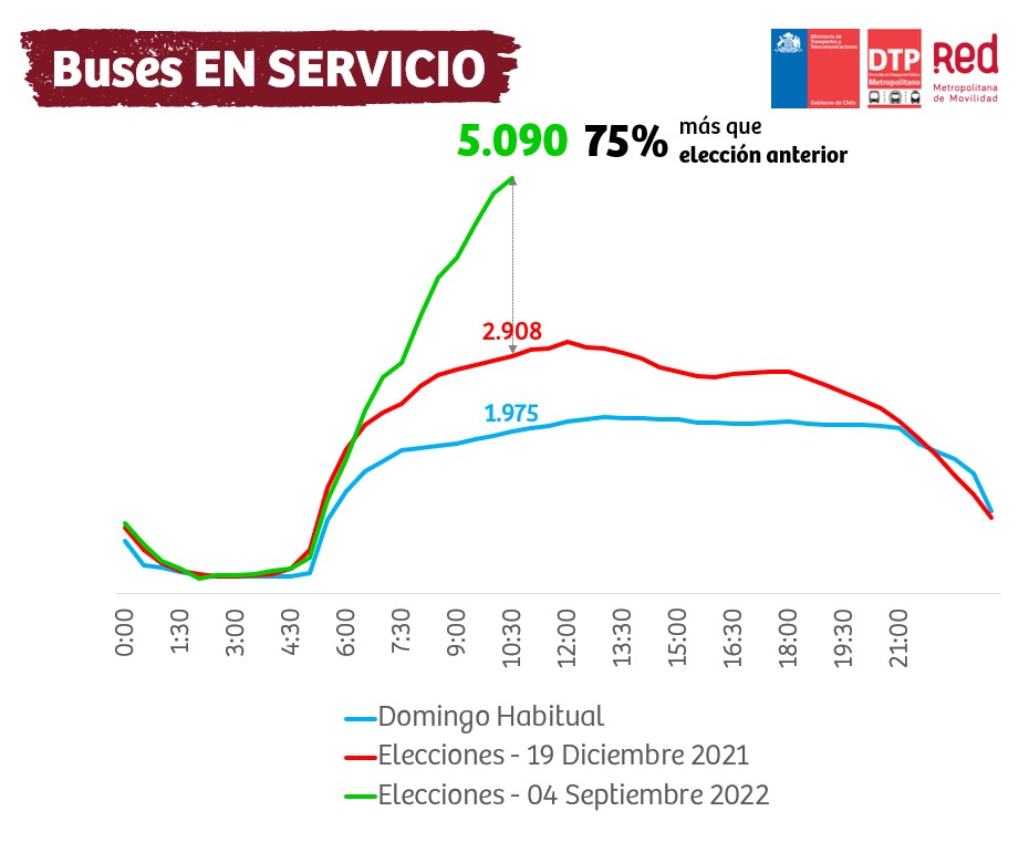 cristpineda's tweet photo. A las 10:30am, superamos los 5.000 buses de @Red_Movilidad en servicio en las calles, tal cual habíamos comprometido durante la semana.

No registramos aglomeraciones en el transporte público en el Gran Santiago. Seguimos monitoreando.

#MTTPlebiscito #TuVotoDecide https://t.co/xlGb2stvRF