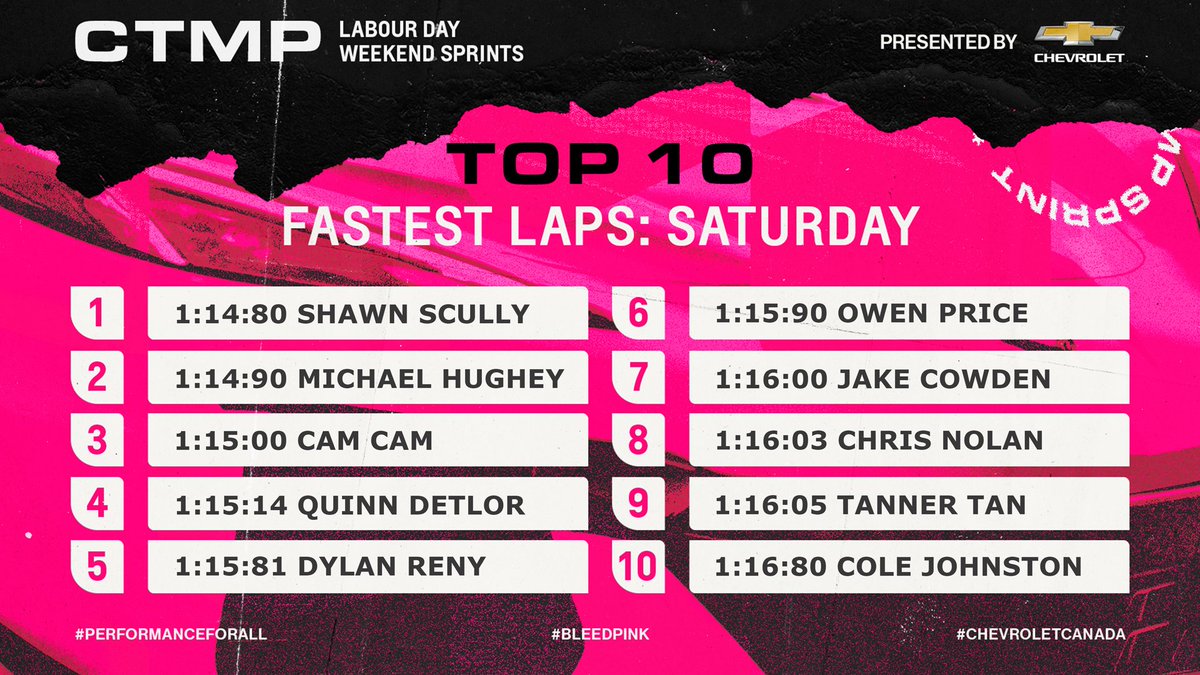 Lazarus's tweet photo. Congratulations to our Top 10 Fastest Laps yesterday! ππ
Will anyone top these today?
Swing by the @ChevroletCanada tent at @CTMPOfficial, hop in one of our sim-racing rigs and see what you can do! π
#BleedPink #ChevroletCanada #PerformanceForAll https://t.co/rGsmfuZYgb