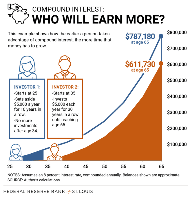 DurableCreators's tweet photo. Starting at 25 years old...

$5,000/yr for 10 years gets you to almost $800,000
$6,000/yr for 10 years gets you to almost $950,000

Put that money in a Roth IRA, and at retirement age you can withdraw it tax free. Invest early, invest often, and invest smart. https://t.co/lPtXRExlBc