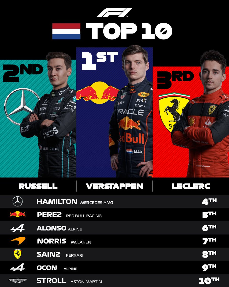 CarBBonGP's tweet photo. #F1
VERSTAPPEN WIIIIINSSSS!! 🇳🇱🏆
The home-hero takes P1 in Zandvoort and increases his championship distance!! ❕📈
The SC change the race a lot!! But the race was incledible! 😍
HERE the TOP 10 ❕👇
#DutchGP 🇳🇱 https://t.co/04v4IfepUS