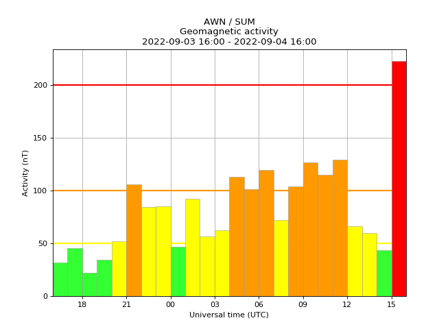 aurorawatchuk's tweet image. Red alert: aurora likely. Issued 2022-09-04 15:27 UTC (16:27 BST) by @aurorawatchuk. #aurora
