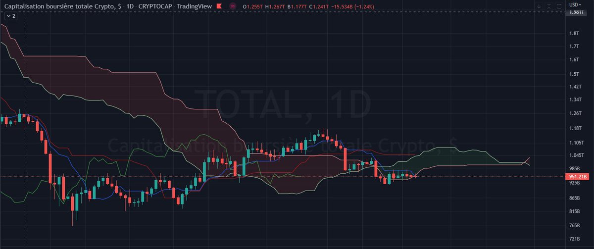 Kemysbkn's tweet photo. $TOTAL crypto marketcap: After a massive breakout on the twist, the global #crypto marketcap is now at the technical frontier (SSB DLY) between a potentiel bounce or the 5th wave of the A mentionned by Romain at 16.5k$. I invite you to take a look at that Eliott wave theory. https://t.co/BV5yMxQiU1